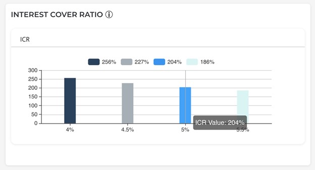portfolio interest cover ratio