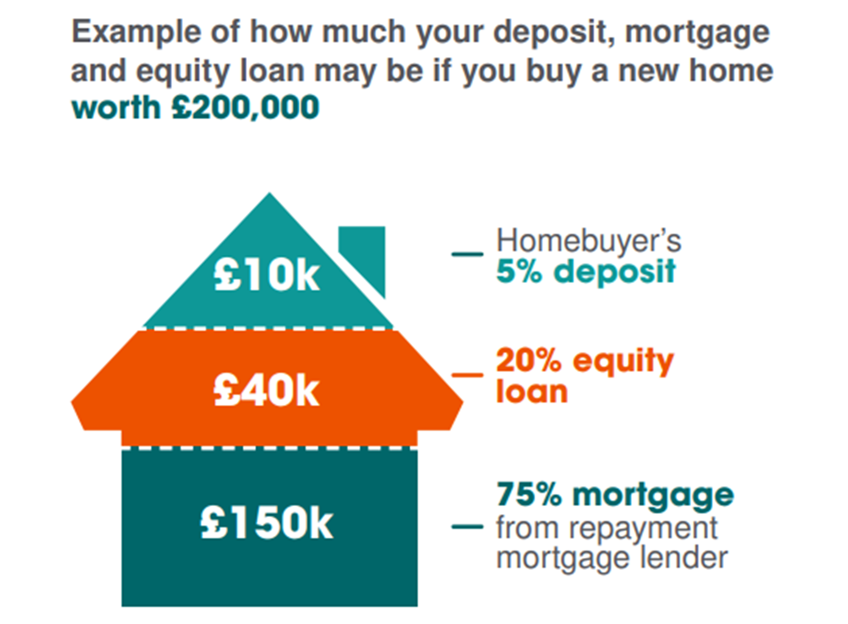 The Help to Buy Equity Loan here’s what you need to know